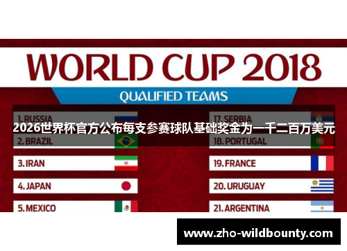 2026世界杯官方公布每支参赛球队基础奖金为一千二百万美元 2026世界杯官方公布每支参赛球队基础奖金为一千二百万美元